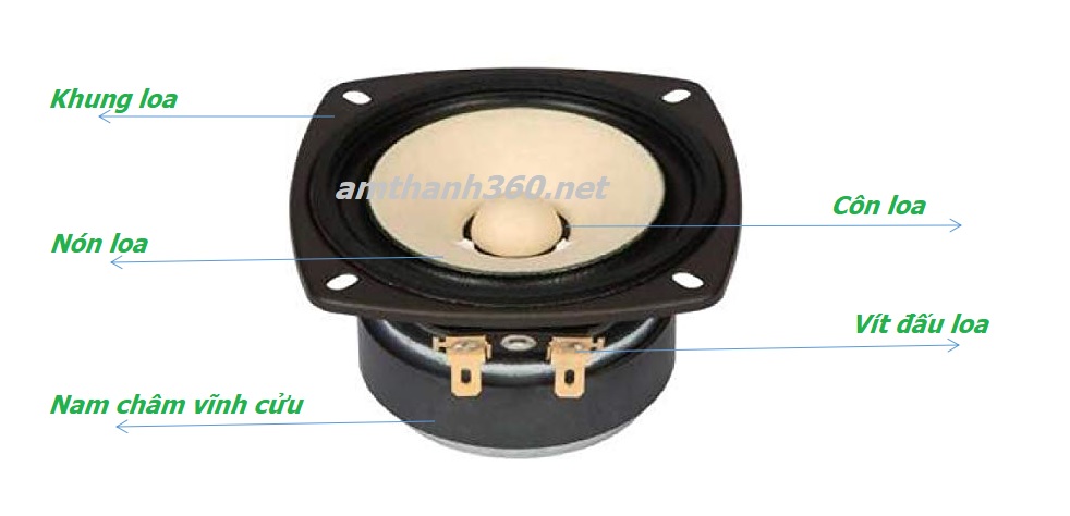 Các bộ phận của môt chiếc loa