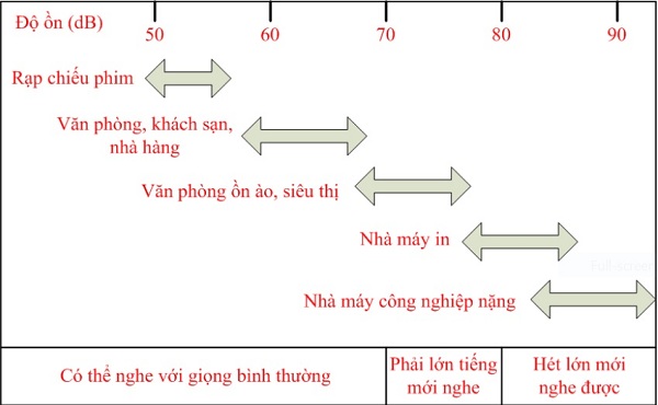 Bảng đồ ồn âm thanh cần lưu ý khi thiết kế loa thông báo nhà xưởng