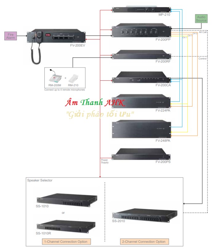 HỆ THỐNG FV-200 - MAX 50 ZONES