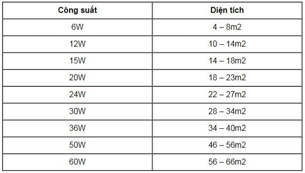 Diện tích lắp đặt hệ thống loa âm trần