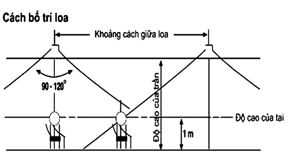 Khoảng cách giữa 2 loa ốp trần theo độ phủ