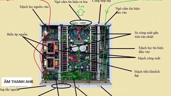 Cấu tạo của amply