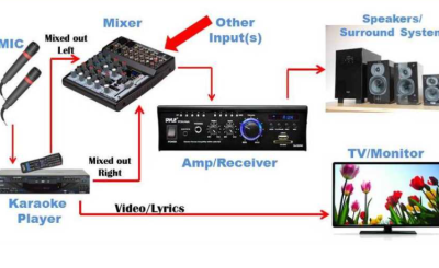 Bạn đang muốn lắp một bộ dàn karaoke nhưng không biết cần những thiết bị gì