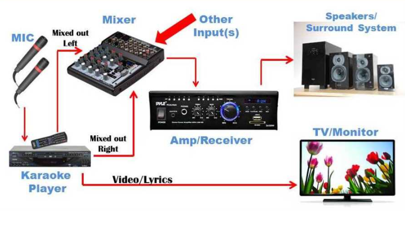 Bạn đang muốn lắp một bộ dàn karaoke nhưng không biết cần những thiết bị gì